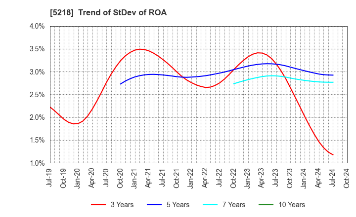 5218 OHARA INC.: Trend of StDev of ROA