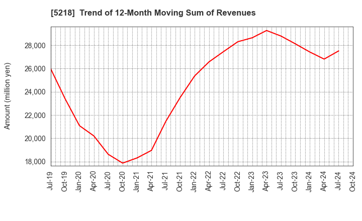 5218 OHARA INC.: Trend of 12-Month Moving Sum of Revenues