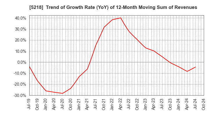 5218 OHARA INC.: Trend of Growth Rate (YoY) of 12-Month Moving Sum of Revenues