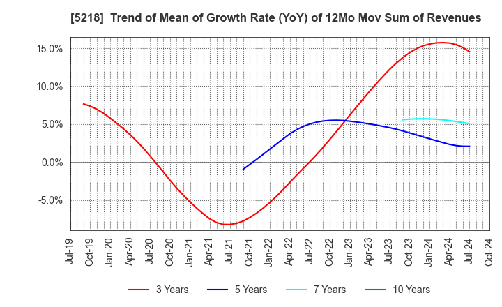 5218 OHARA INC.: Trend of Mean of Growth Rate (YoY) of 12Mo Mov Sum of Revenues