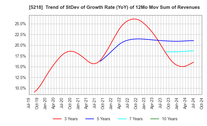 5218 OHARA INC.: Trend of StDev of Growth Rate (YoY) of 12Mo Mov Sum of Revenues