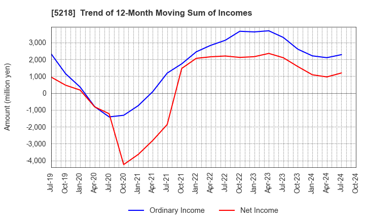 5218 OHARA INC.: Trend of 12-Month Moving Sum of Incomes