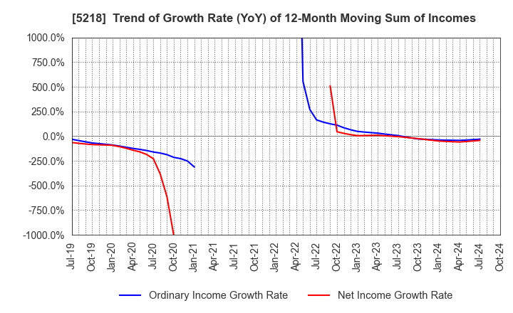 5218 OHARA INC.: Trend of Growth Rate (YoY) of 12-Month Moving Sum of Incomes