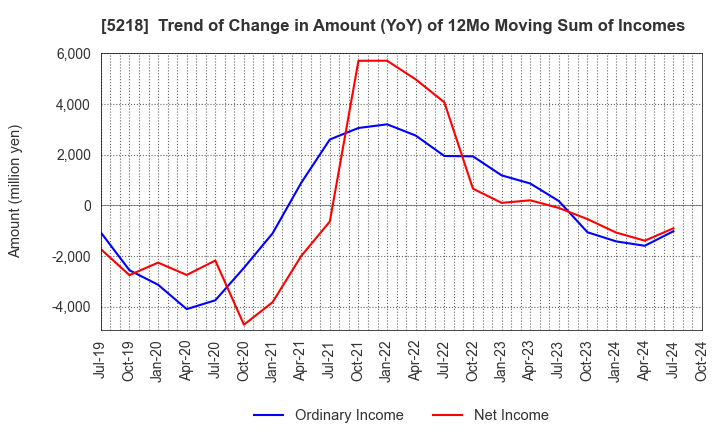 5218 OHARA INC.: Trend of Change in Amount (YoY) of 12Mo Moving Sum of Incomes