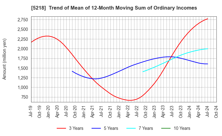 5218 OHARA INC.: Trend of Mean of 12-Month Moving Sum of Ordinary Incomes