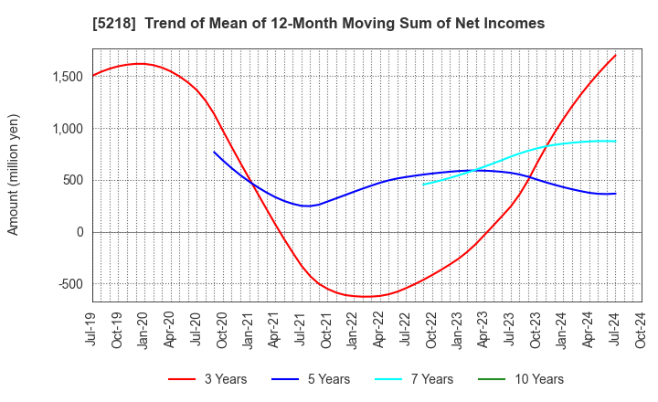 5218 OHARA INC.: Trend of Mean of 12-Month Moving Sum of Net Incomes