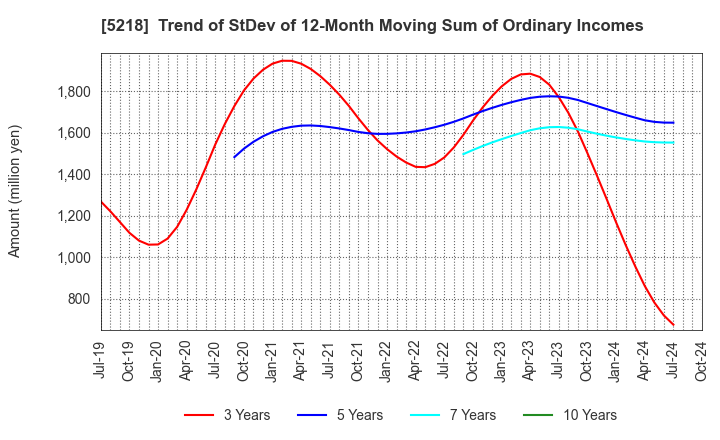 5218 OHARA INC.: Trend of StDev of 12-Month Moving Sum of Ordinary Incomes