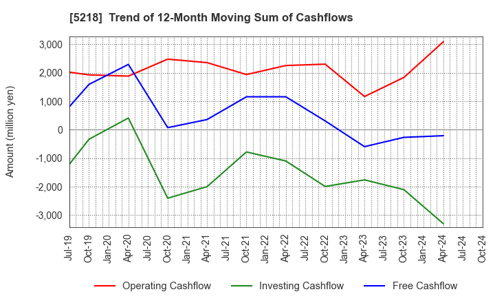 5218 OHARA INC.: Trend of 12-Month Moving Sum of Cashflows