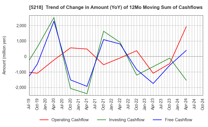 5218 OHARA INC.: Trend of Change in Amount (YoY) of 12Mo Moving Sum of Cashflows