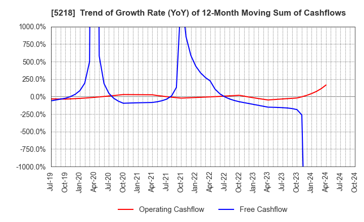 5218 OHARA INC.: Trend of Growth Rate (YoY) of 12-Month Moving Sum of Cashflows