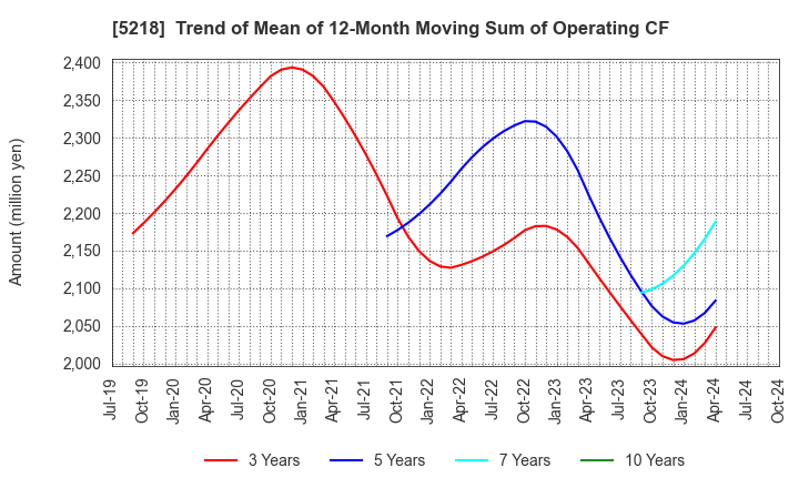 5218 OHARA INC.: Trend of Mean of 12-Month Moving Sum of Operating CF