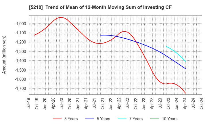 5218 OHARA INC.: Trend of Mean of 12-Month Moving Sum of Investing CF