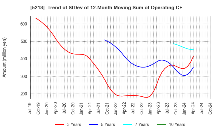 5218 OHARA INC.: Trend of StDev of 12-Month Moving Sum of Operating CF