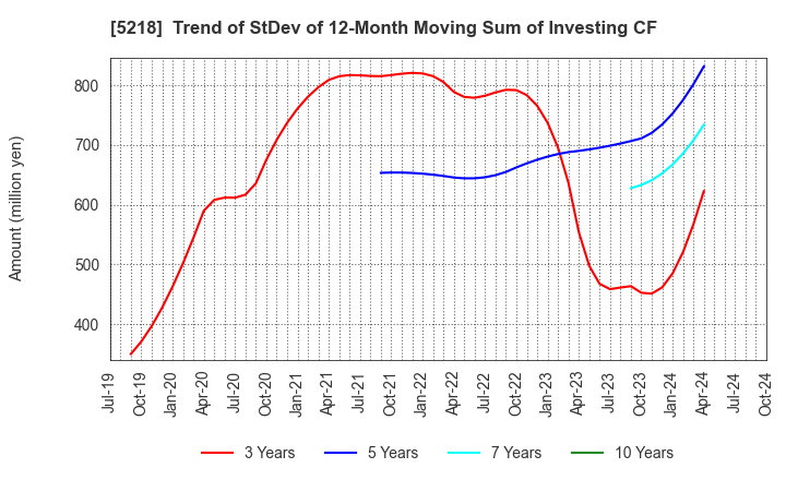 5218 OHARA INC.: Trend of StDev of 12-Month Moving Sum of Investing CF