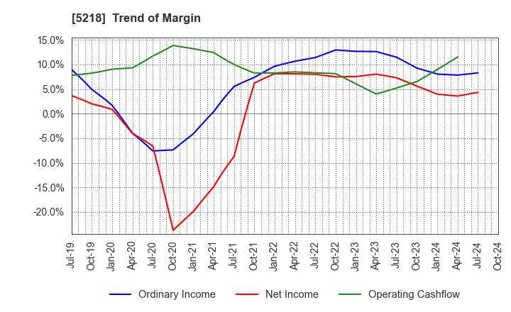 5218 OHARA INC.: Trend of Margin