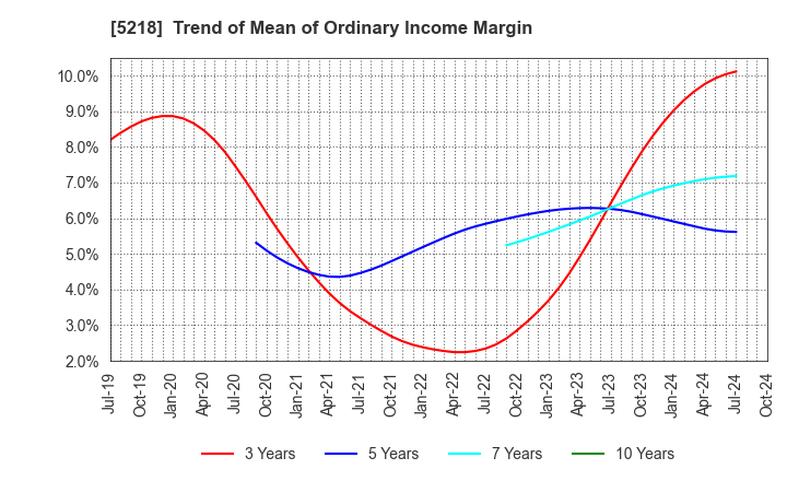 5218 OHARA INC.: Trend of Mean of Ordinary Income Margin