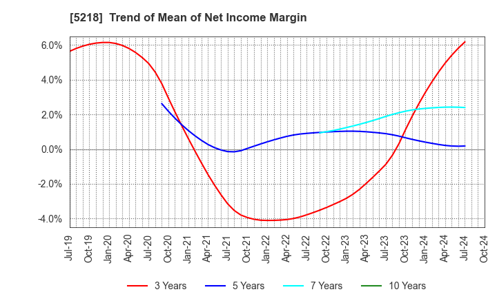 5218 OHARA INC.: Trend of Mean of Net Income Margin