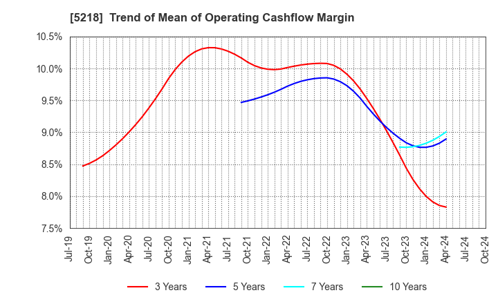 5218 OHARA INC.: Trend of Mean of Operating Cashflow Margin