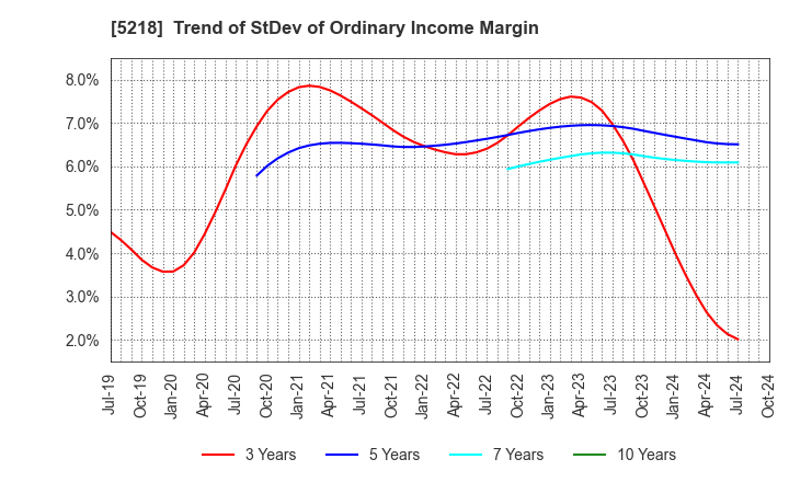 5218 OHARA INC.: Trend of StDev of Ordinary Income Margin