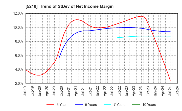 5218 OHARA INC.: Trend of StDev of Net Income Margin