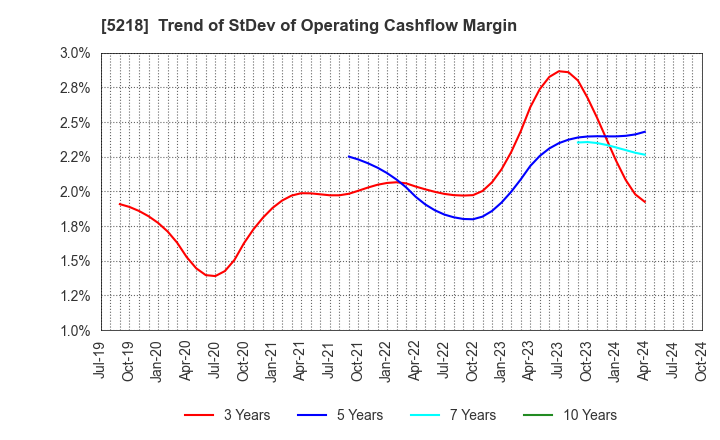 5218 OHARA INC.: Trend of StDev of Operating Cashflow Margin