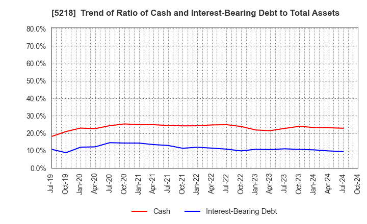 5218 OHARA INC.: Trend of Ratio of Cash and Interest-Bearing Debt to Total Assets