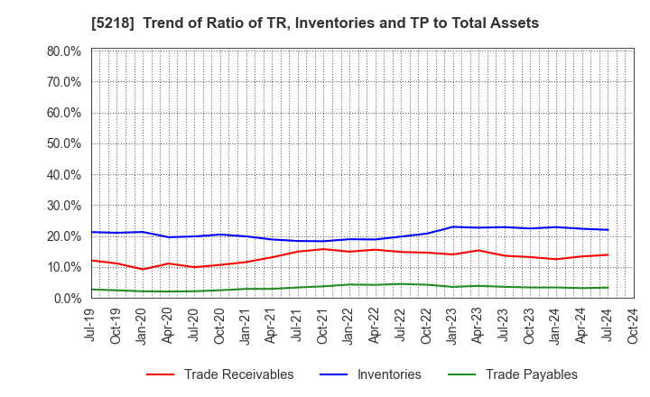 5218 OHARA INC.: Trend of Ratio of TR, Inventories and TP to Total Assets