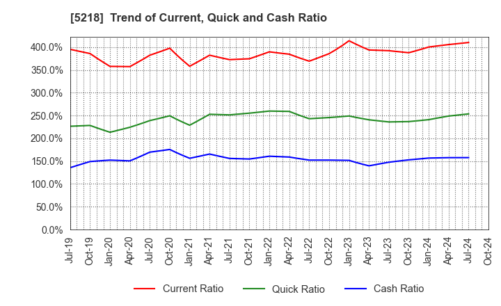 5218 OHARA INC.: Trend of Current, Quick and Cash Ratio