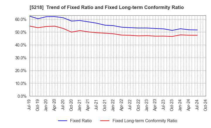 5218 OHARA INC.: Trend of Fixed Ratio and Fixed Long-term Conformity Ratio