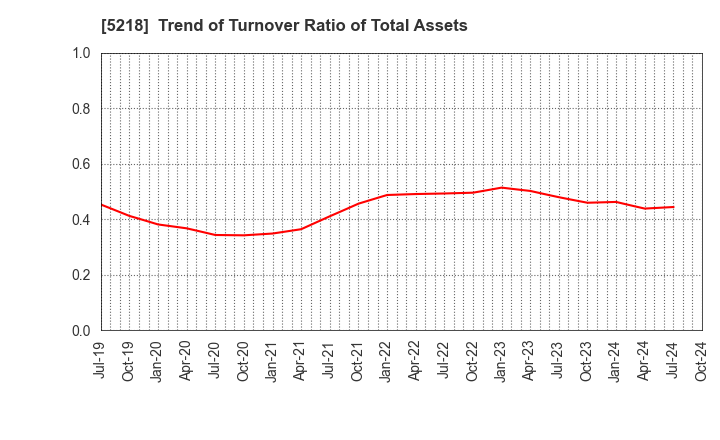 5218 OHARA INC.: Trend of Turnover Ratio of Total Assets