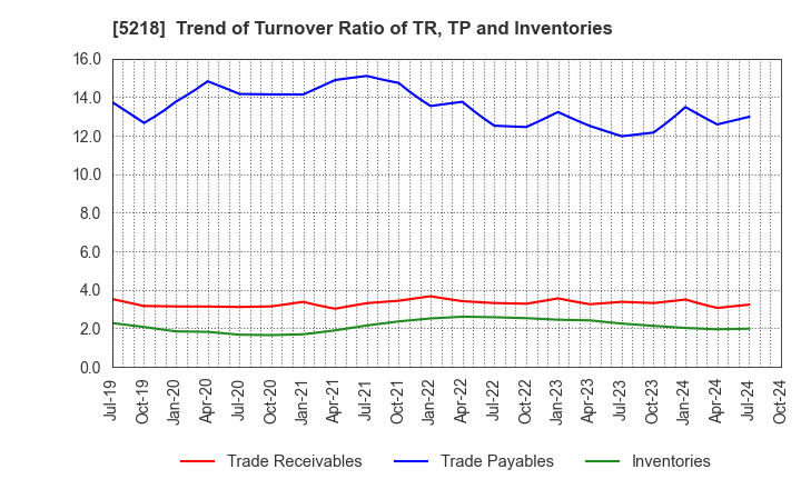 5218 OHARA INC.: Trend of Turnover Ratio of TR, TP and Inventories