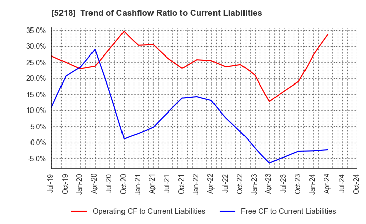 5218 OHARA INC.: Trend of Cashflow Ratio to Current Liabilities