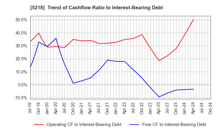 5218 OHARA INC.: Trend of Cashflow Ratio to Interest-Bearing Debt