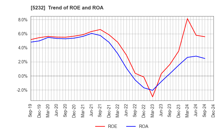 5232 Sumitomo Osaka Cement Co.,Ltd.: Trend of ROE and ROA