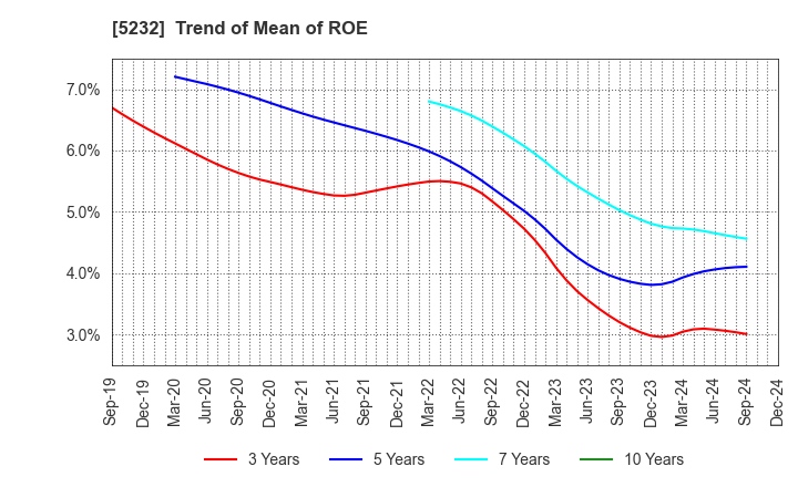 5232 Sumitomo Osaka Cement Co.,Ltd.: Trend of Mean of ROE