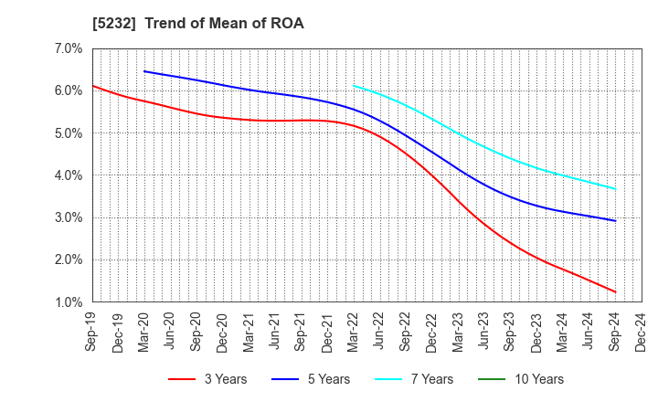 5232 Sumitomo Osaka Cement Co.,Ltd.: Trend of Mean of ROA