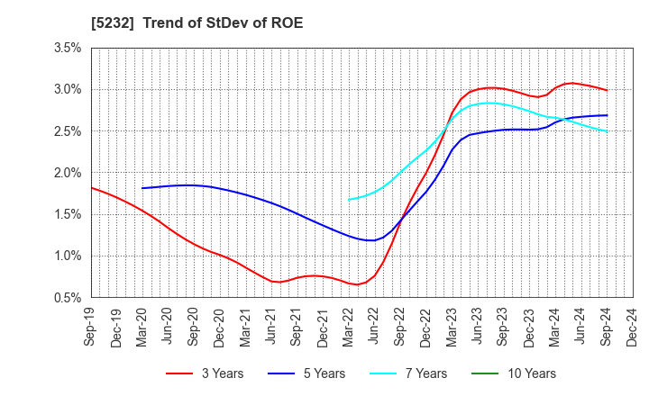 5232 Sumitomo Osaka Cement Co.,Ltd.: Trend of StDev of ROE