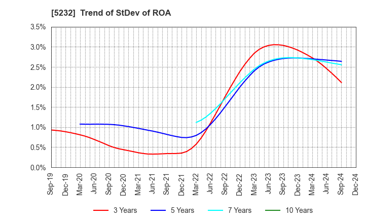 5232 Sumitomo Osaka Cement Co.,Ltd.: Trend of StDev of ROA