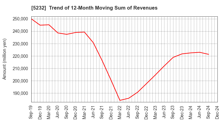 5232 Sumitomo Osaka Cement Co.,Ltd.: Trend of 12-Month Moving Sum of Revenues