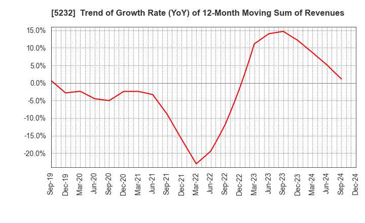 5232 Sumitomo Osaka Cement Co.,Ltd.: Trend of Growth Rate (YoY) of 12-Month Moving Sum of Revenues