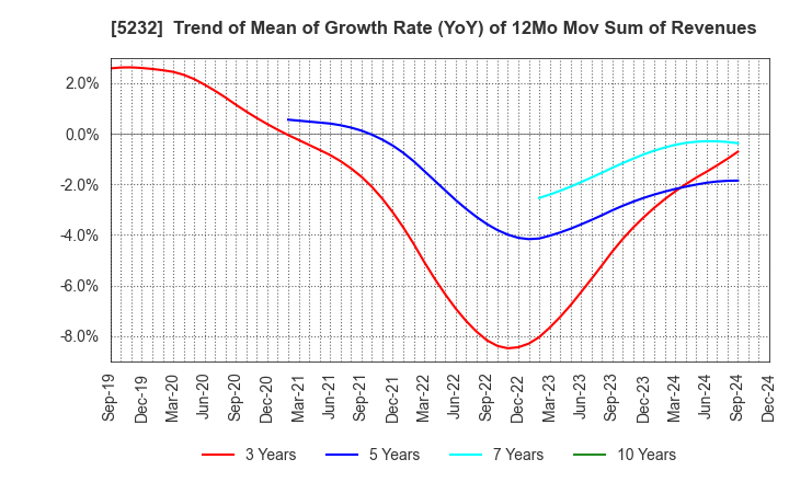 5232 Sumitomo Osaka Cement Co.,Ltd.: Trend of Mean of Growth Rate (YoY) of 12Mo Mov Sum of Revenues