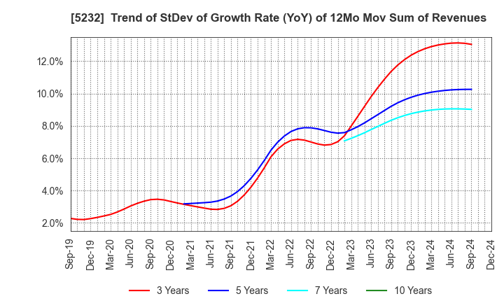 5232 Sumitomo Osaka Cement Co.,Ltd.: Trend of StDev of Growth Rate (YoY) of 12Mo Mov Sum of Revenues