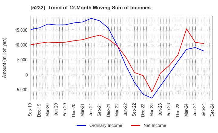 5232 Sumitomo Osaka Cement Co.,Ltd.: Trend of 12-Month Moving Sum of Incomes