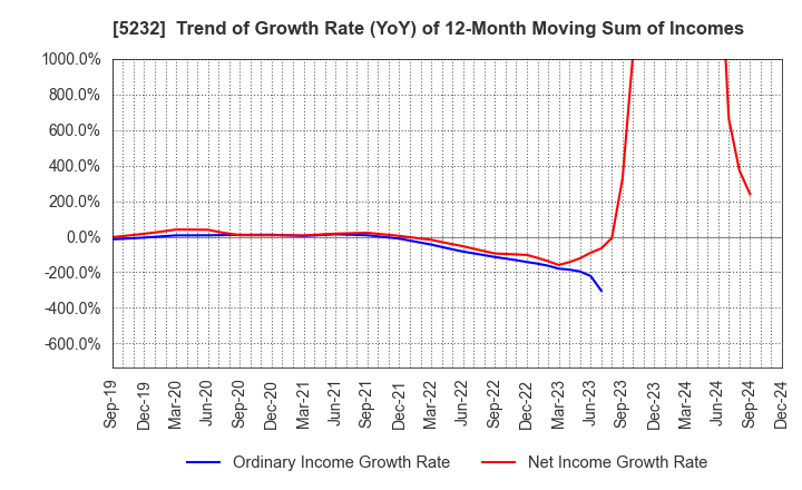 5232 Sumitomo Osaka Cement Co.,Ltd.: Trend of Growth Rate (YoY) of 12-Month Moving Sum of Incomes