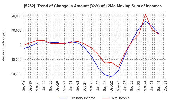 5232 Sumitomo Osaka Cement Co.,Ltd.: Trend of Change in Amount (YoY) of 12Mo Moving Sum of Incomes