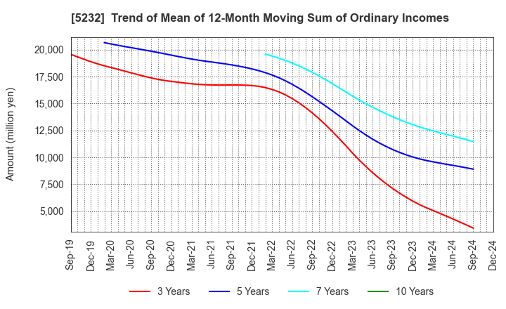 5232 Sumitomo Osaka Cement Co.,Ltd.: Trend of Mean of 12-Month Moving Sum of Ordinary Incomes