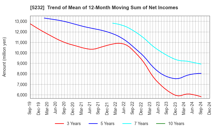 5232 Sumitomo Osaka Cement Co.,Ltd.: Trend of Mean of 12-Month Moving Sum of Net Incomes