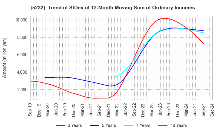 5232 Sumitomo Osaka Cement Co.,Ltd.: Trend of StDev of 12-Month Moving Sum of Ordinary Incomes