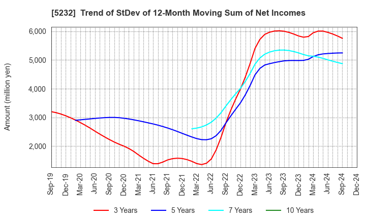 5232 Sumitomo Osaka Cement Co.,Ltd.: Trend of StDev of 12-Month Moving Sum of Net Incomes