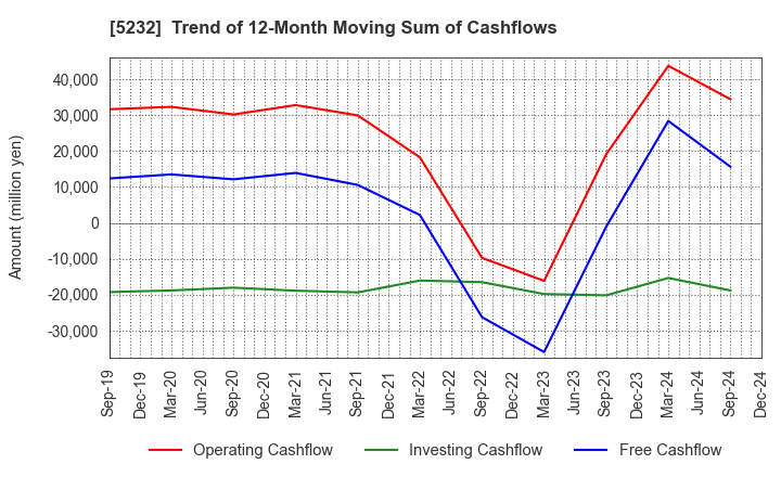 5232 Sumitomo Osaka Cement Co.,Ltd.: Trend of 12-Month Moving Sum of Cashflows